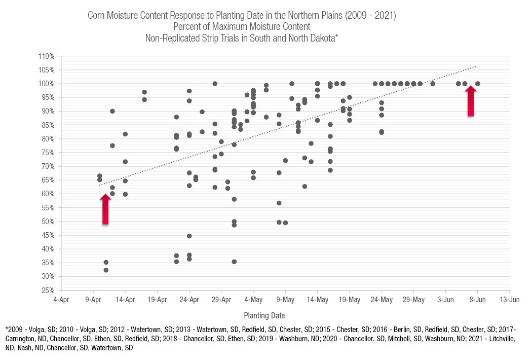 On average, the percent moisture content increased 0.6% from the first planting date to the last (indicated by the arrows) graph image. 